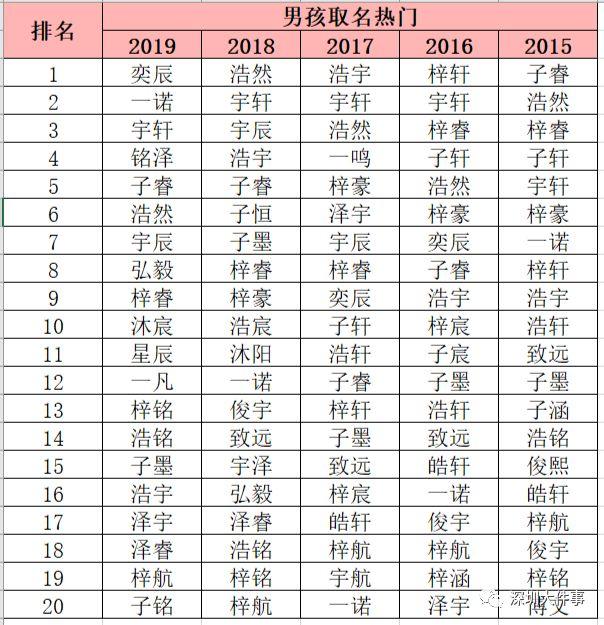 2020新生儿爆款名字出炉！这个名字，连续5年霸榜