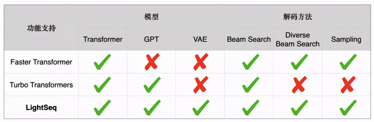 速度超快！字节跳动开源序列推理引擎LightSeq