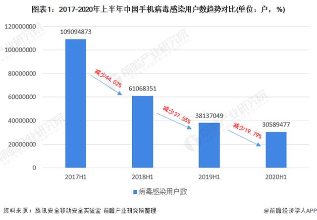 未参与！魅族回应给手机植入木马传闻 手机病毒感染用户数逐年下降