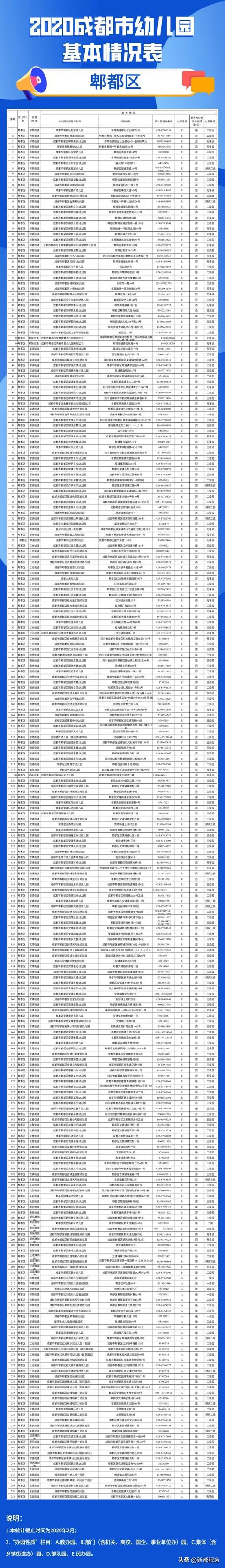 「你的育儿经」2020年成都全市幼儿园地图出炉！含地址和电话