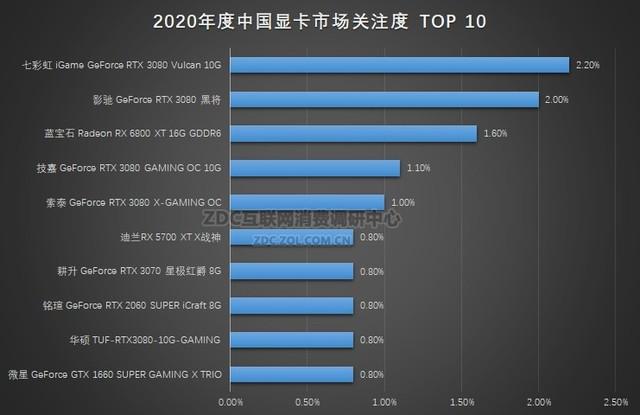 2020年度显卡行业报告：重磅频出供货成最大问题