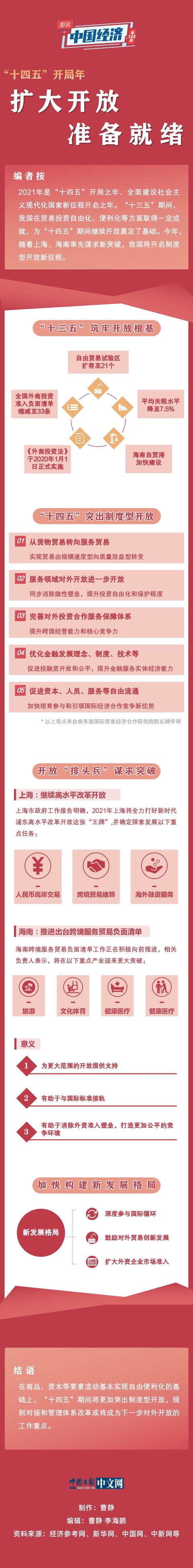 开放|「图说中国经济」“十四五”开局年：扩大开放 准备就绪