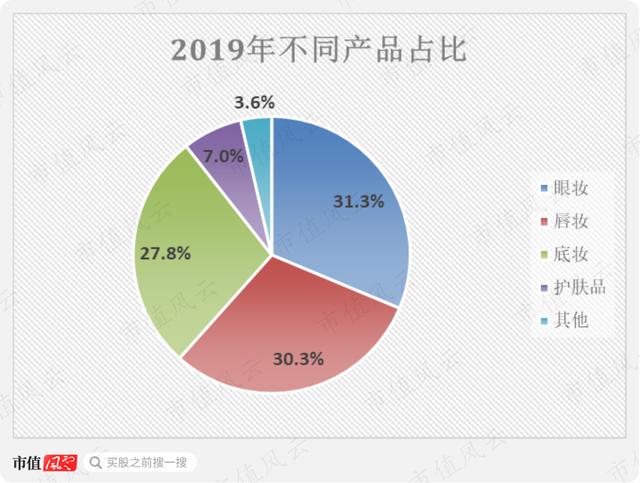 推出仅四年的“爆款公司”：逸仙电商，三季报营收创历史新高