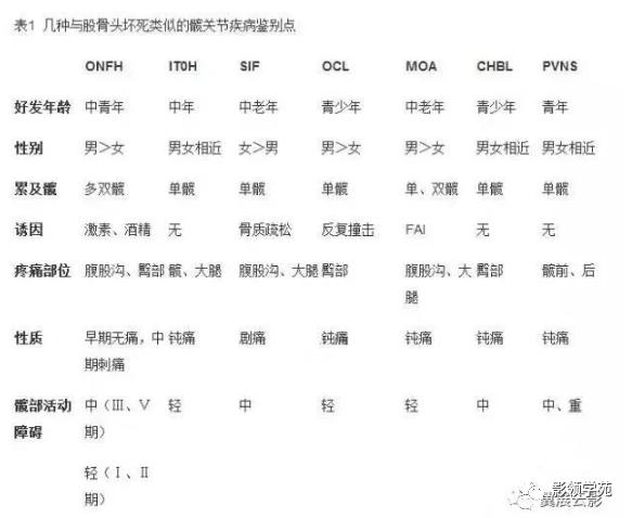 10种类似股骨头坏死的髋关节疾病的鉴别诊断