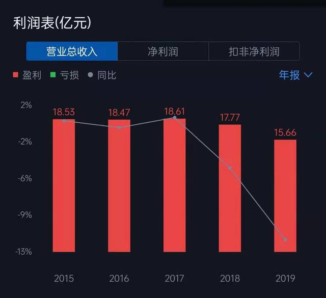 全聚德|全聚德预计去年至少亏2.4亿：上市以来净利润首次由盈转亏