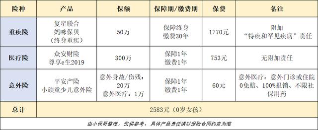 「超级宝妈」百款儿童保险测评，这几款畅销又便宜，保障还全面！
