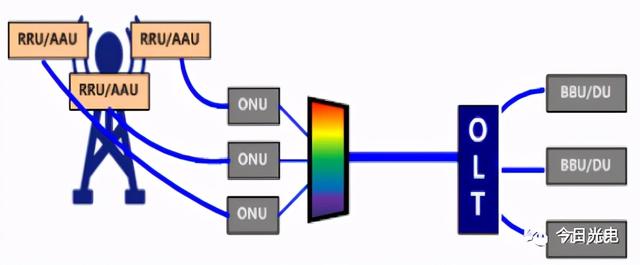 「光电通信」5G承载光模块的总结