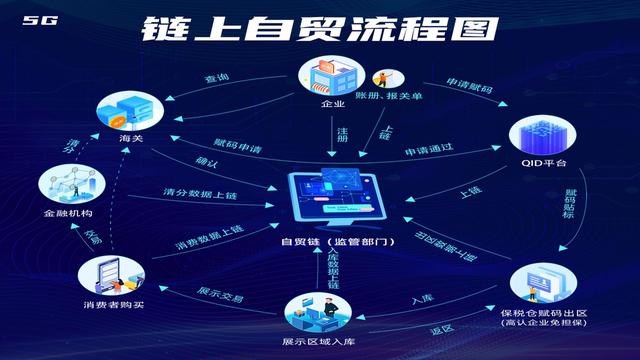 交易|济南将上线运行“链上自贸”数字化贸易平台2.0版
