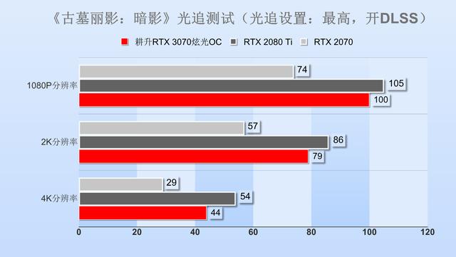 耕升RTX 3070显卡评测：比肩2080Ti，这卡有多甜？