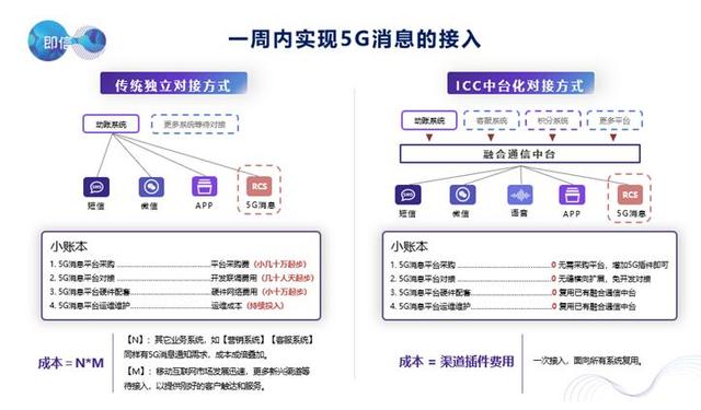 5G消息或年底商用 企业该如何快速接入抢占先机