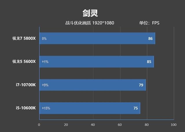 网游碾压性优势！锐龙7 5800X/锐龙5 5600X评测：现在轮到AMD越级虐对手了