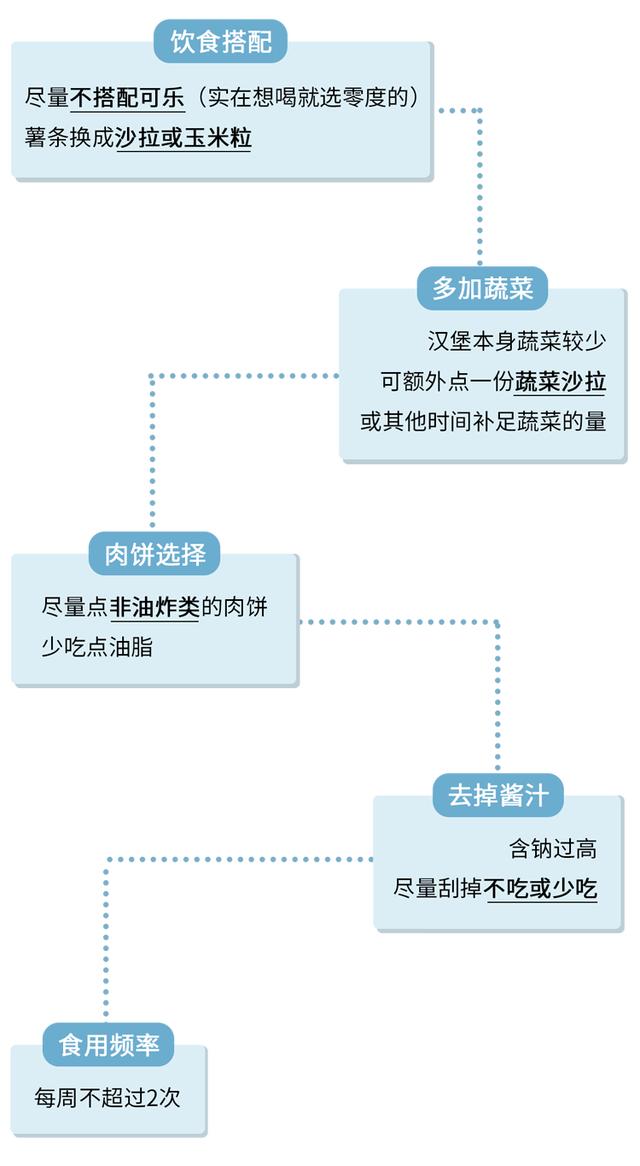 可以放心吃了！专家：汉堡、炸鸡、薯条，都不是“垃圾食品”