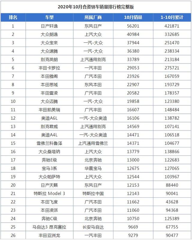 10月合资轿车销量排行榜，丰田卡罗拉跌出前五名