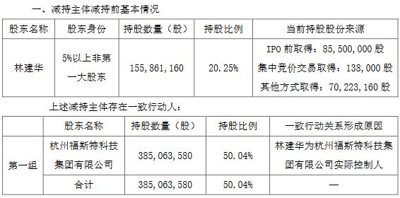福斯特|福斯特实控人林建华减持4450.66万股 套现33亿元