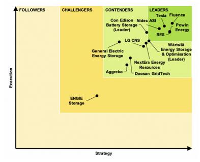 储能|美国调研机构发布一份全球储能集成商排名榜