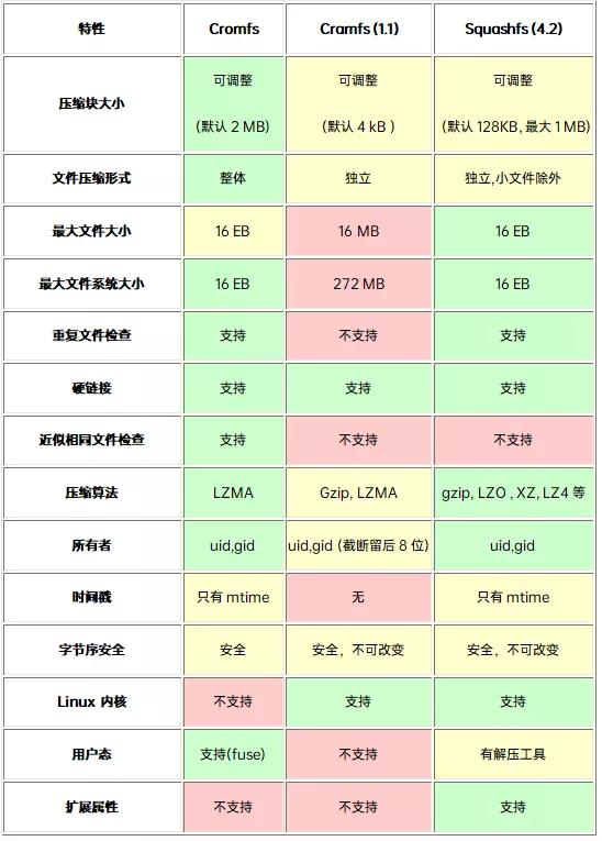 盘点只读压缩文件系统