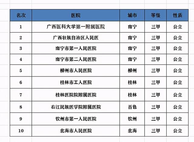 广西10强医院：柳州人民医院第5，桂林工人医院第6