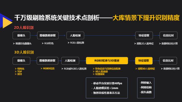 的卢深视户磊：大库时代，落地千万级刷脸系统的技术剖析与建库经验 | AI 安防峰会