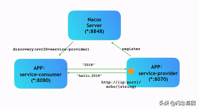 nacos、ribbon和feign的简明教程