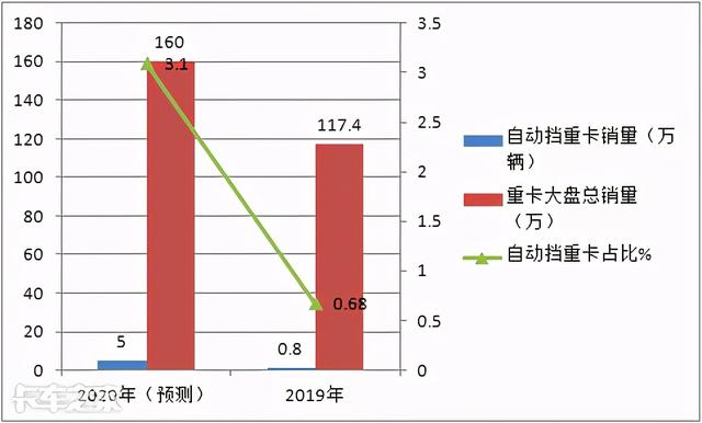 国三淘汰国四限行，换新车自动挡重卡值得买吗？看老司机怎么说