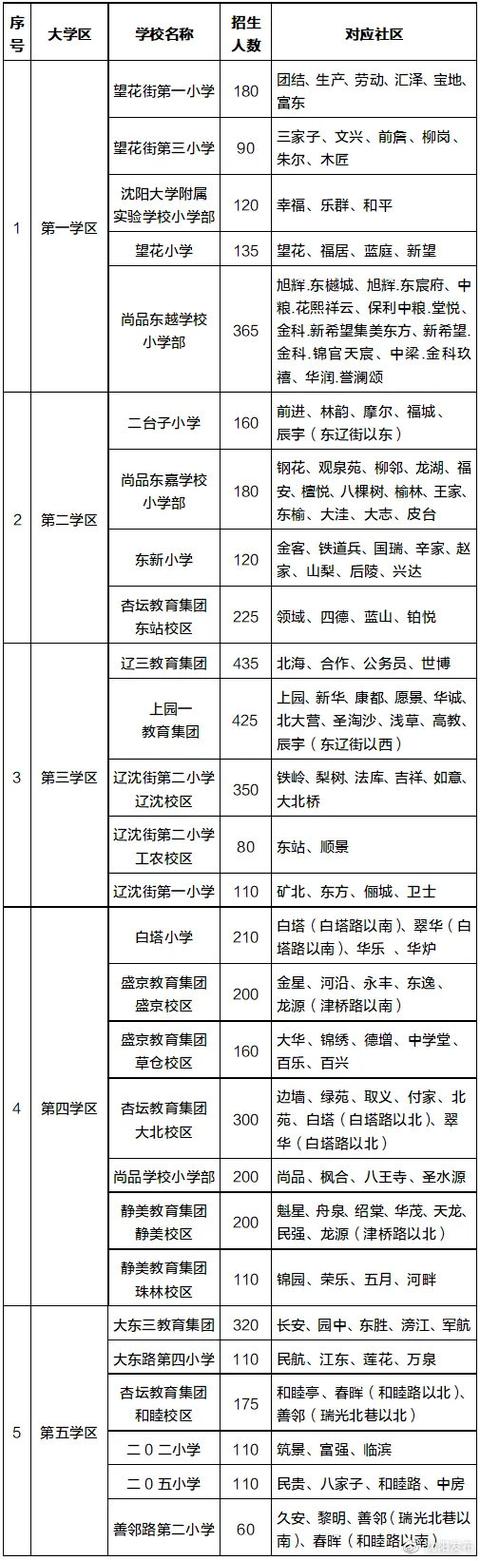 学位|2021年沈阳市中小学学区划分方案和咨询电话