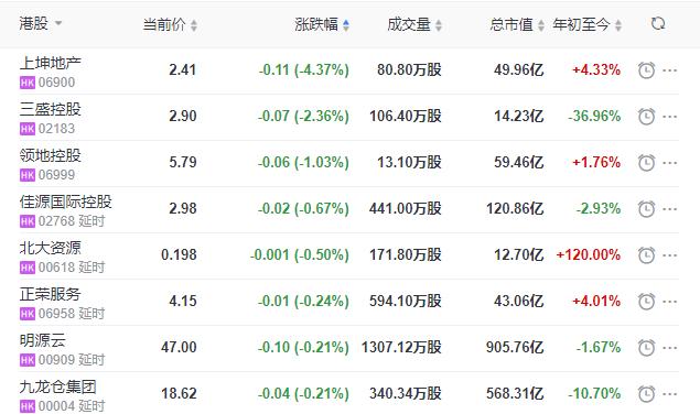 万科|地产股收盘丨恒指收涨0.64% 合景泰富集团收涨23.68% 万科企业收涨12.21%