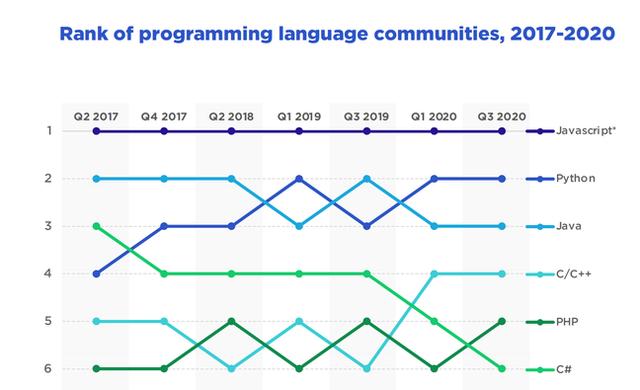 Python超越Java排名第二，JavaScript第一