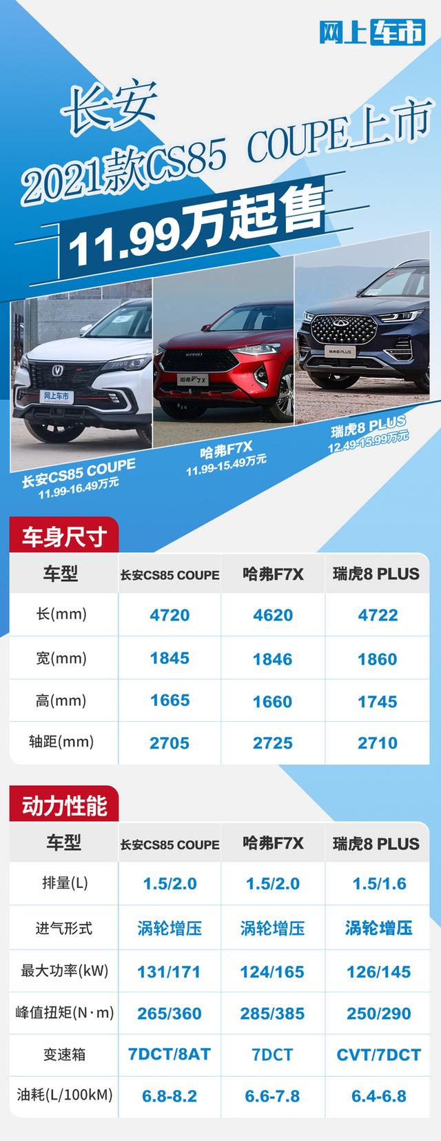 长安新CS85 COUPE上市，11.99万就能买，用中控就能聊微信