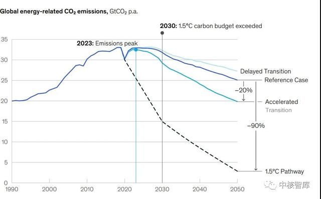 能源|麦肯锡公司发布《2021年全球能源展望》
