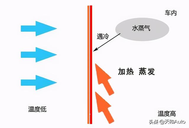 冬季用车注意事项课程1：车窗为何起雾？