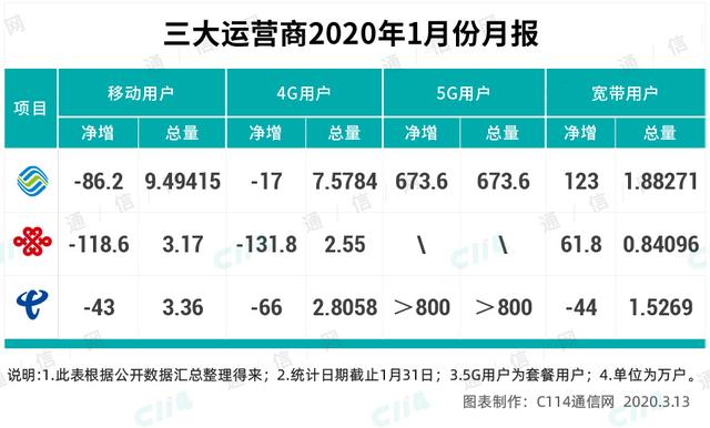 环球网▲5G或建两张网，中国移动自成一家