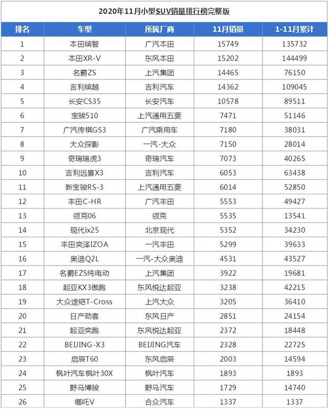 11月小型SUV销量排行榜，吉利缤越昙花一现