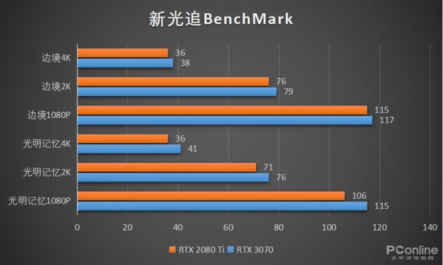 四千块的RTX3070真能秒上代旗舰RTX2080Ti吗？结果没想到