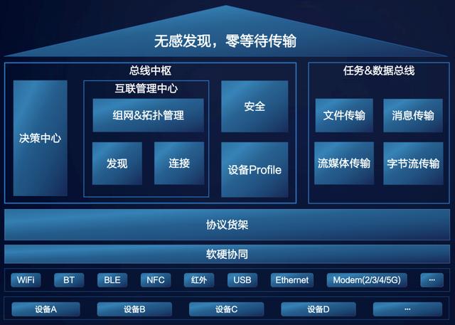 鸿蒙 OS 尖刀武器之分布式软总线技术全解析