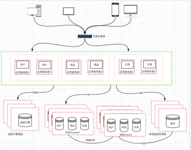 干货！分布式架构演进总结