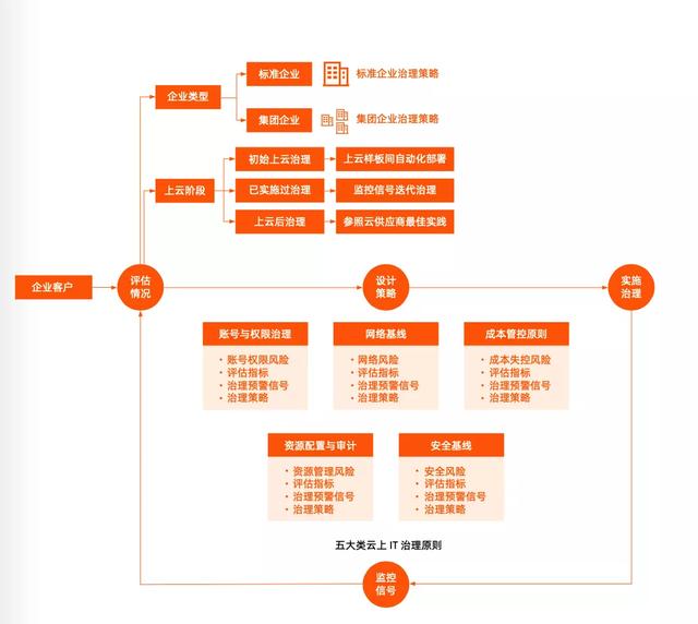 一本企业云治理秘籍！阿里云给的