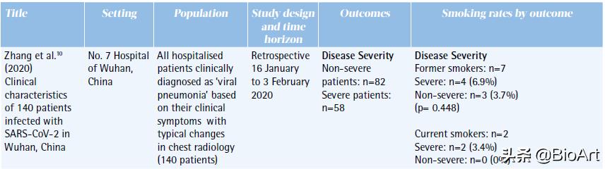 总结吸烟和COVID-19的相关性研究