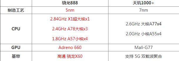 骁龙888和天玑1000+哪个好，性能参数对比差多少