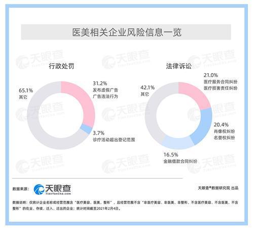 行业|天眼查数据：医美企业近5年平均增速高达26%