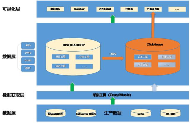 数仓引入ClickHouse之后，性能提升了400%