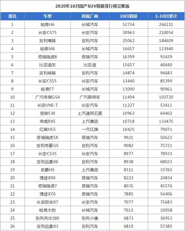 10月国产SUV销量排行榜，比亚迪宋爆款来袭