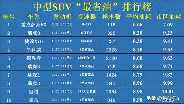 2020年“最省油”SUV名单出炉：探岳前十，奇骏瑞虎8上榜