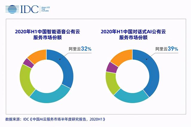 获评IDC 报告7项第一，阿里语音语言AI领跑云厂商