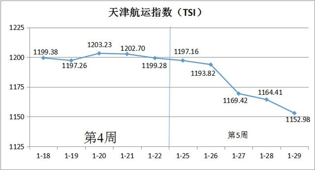 指数|新华财经｜天津航运指数第5周环比下跌3.86%