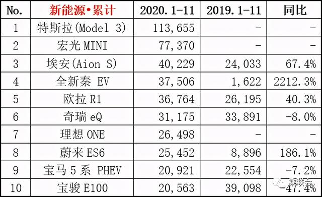 11月汽车行业数据公布：吉利、长城与长安分列销量4、6与7位