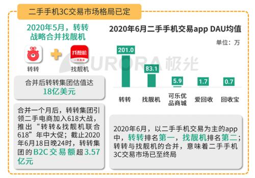 转转保卖：交易大数据+AI定价，帮用户把手机多卖15%-20%，价更高