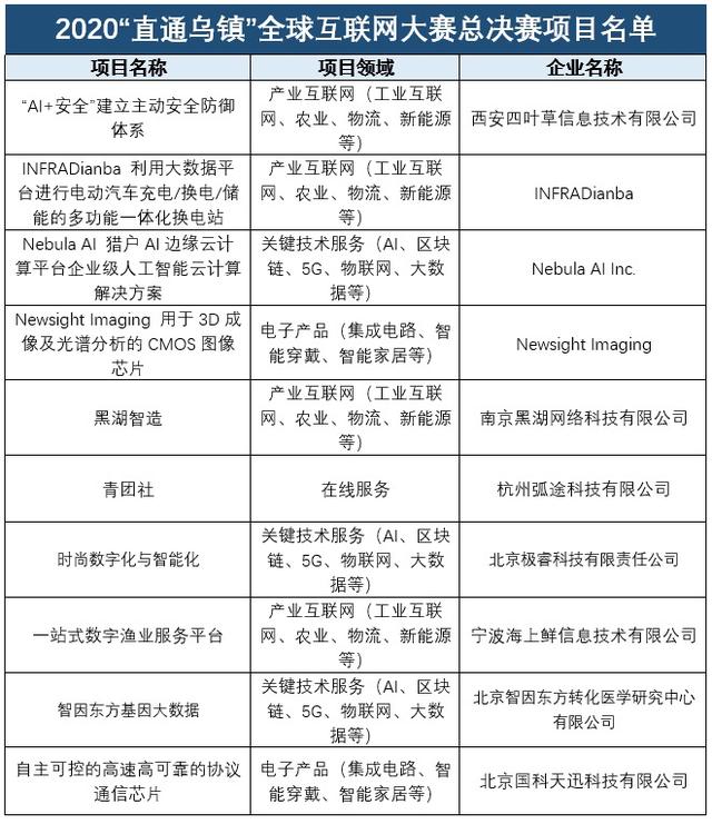 预见乌镇｜10支精英团队相约2020“直通乌镇”全球互联网大赛总决赛