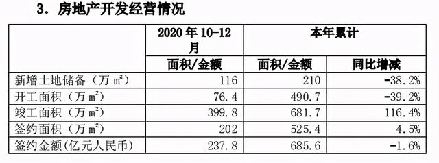 中铁|中国中铁公布2020年第四季度经营数据，全年房产签约金额685.6亿元，新增土储降幅近40%