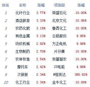 板块|收评：股指高开高走创指涨2.64% 化工板块领涨