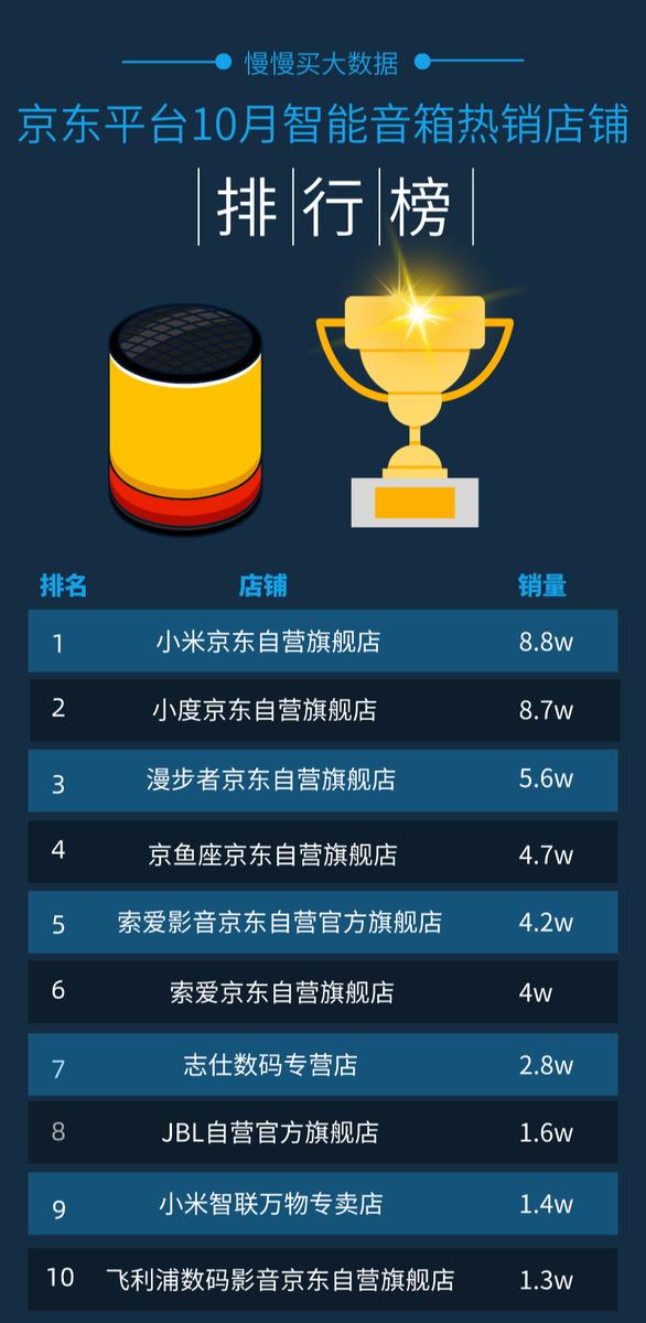 2020年10月京东智能音箱销量排行榜